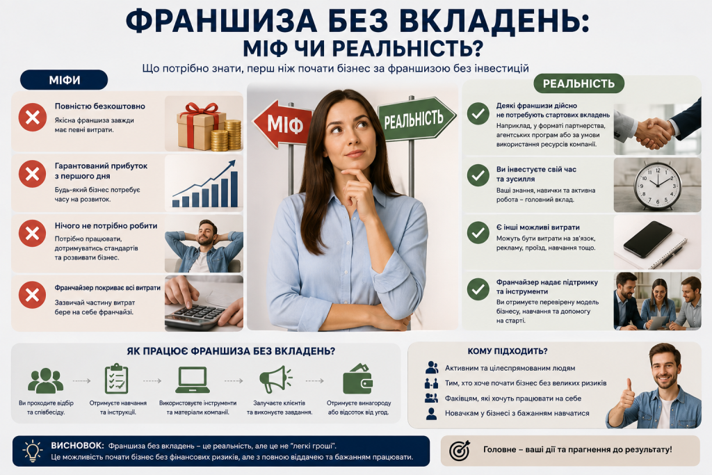 Інфографіка про франшизу без вкладень з поясненням міфів, реальних витрат, умов співпраці та принципу роботи