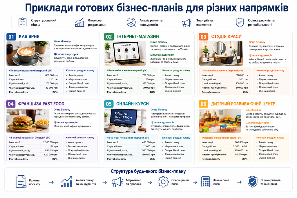 Інфографіка з готовими бізнес-планами для кав’ярні, інтернет-магазину, студії краси та інших напрямів