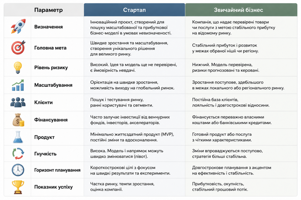 Порівняльна інфографіка про відмінності стартапу та традиційного бізнесу за цілями, ризиками, фінансуванням і масштабуванням