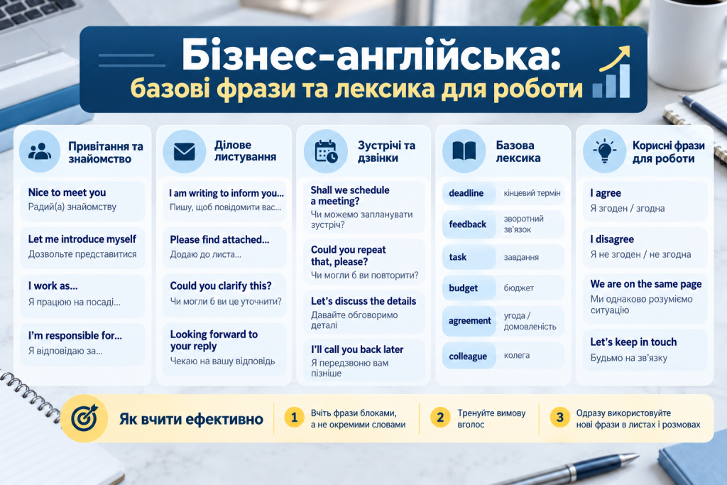 Інфографіка з базовими фразами бізнес-англійської для знайомства, листування, зустрічей, дзвінків і ділового спілкування.
